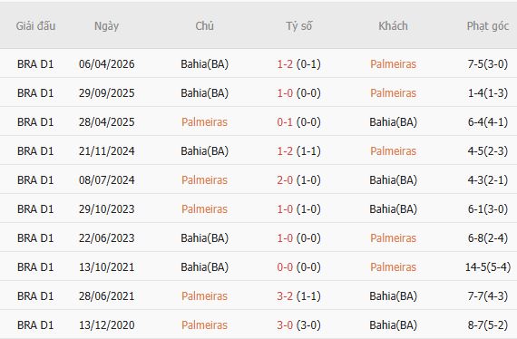 Nhận định bóng đá Palmeiras vs Bahia, 07h30 ngày 09/10: Giữ vững ngôi đầu - Ảnh 3