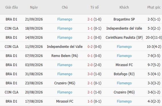 Nhận định bóng đá Santos vs Flamengo, 05h30 ngày 09/10: Chủ nhà có điểm - Ảnh 3