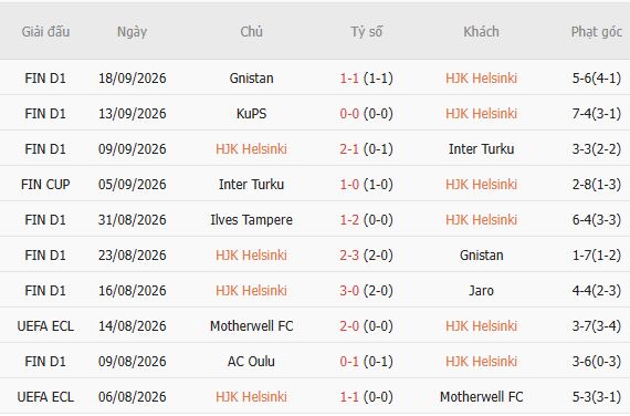 Soi kèo góc HJK Helsinki vs VPS Turku, 22h00 ngày 08/10 - Ảnh 4