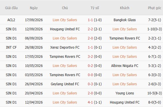 Soi kèo góc Lion City vs Công An Hà Nội, 18h30 ngày 08/10 - Ảnh 4