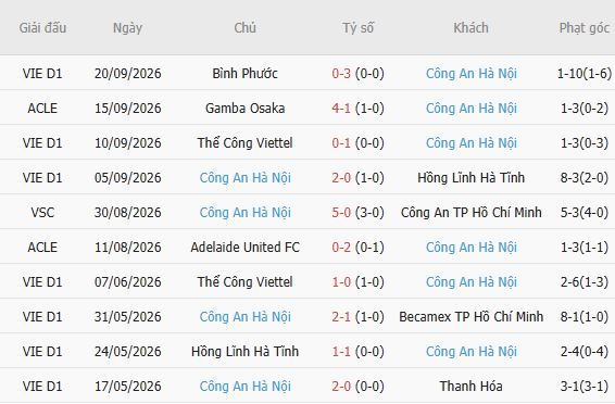 Soi kèo góc Lion City vs Công An Hà Nội, 18h30 ngày 08/10 - Ảnh 4