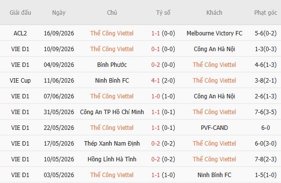 Soi kèo góc Thể Công Viettel vs Hà Tĩnh, 19h15 ngày 08/10 - Ảnh 3