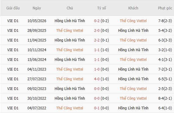 Soi kèo góc Thể Công Viettel vs Hà Tĩnh, 19h15 ngày 08/10 - Ảnh 3