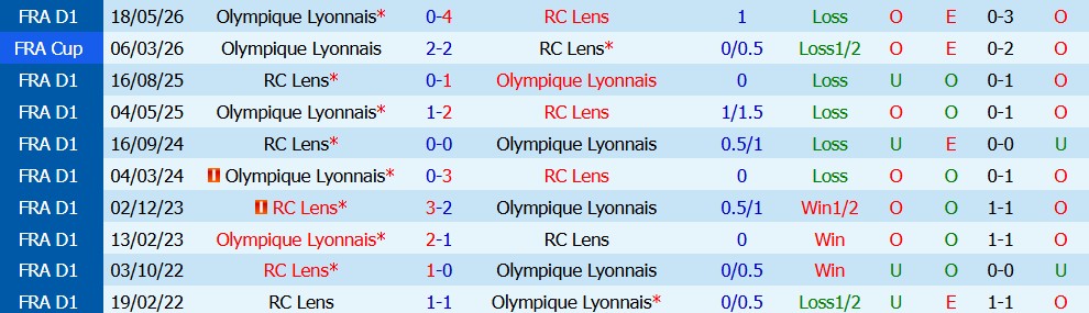 Kèo thẻ phạt Lens vs Lyon 01h45 ngày 10/10 - Ảnh 4