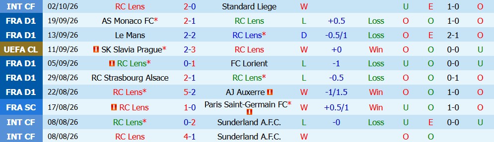Kèo thẻ phạt Lens vs Lyon 01h45 ngày 10/10 - Ảnh 4
