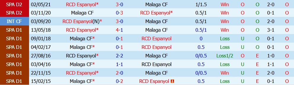 Kèo thẻ phạt Malaga vs Espanyol 02h00 ngày 10/10 - Ảnh 5
