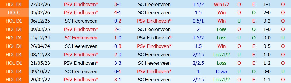 Kèo thẻ phạt PSV Eindhoven vs Heerenveen 01h00 ngày 10/10 - Ảnh 4