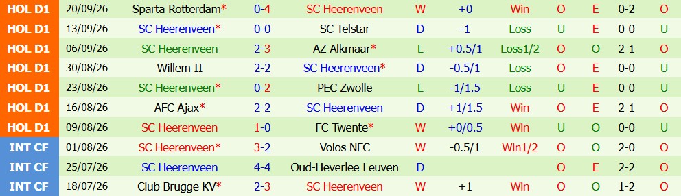 Kèo thẻ phạt PSV Eindhoven vs Heerenveen 01h00 ngày 10/10 - Ảnh 4