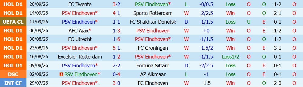 Kèo thẻ phạt PSV Eindhoven vs Heerenveen 01h00 ngày 10/10 - Ảnh 4