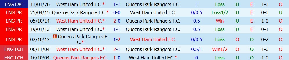 Kèo thẻ phạt West Ham vs Queens Park Rangers 02h00 ngày 10/10 - Ảnh 5