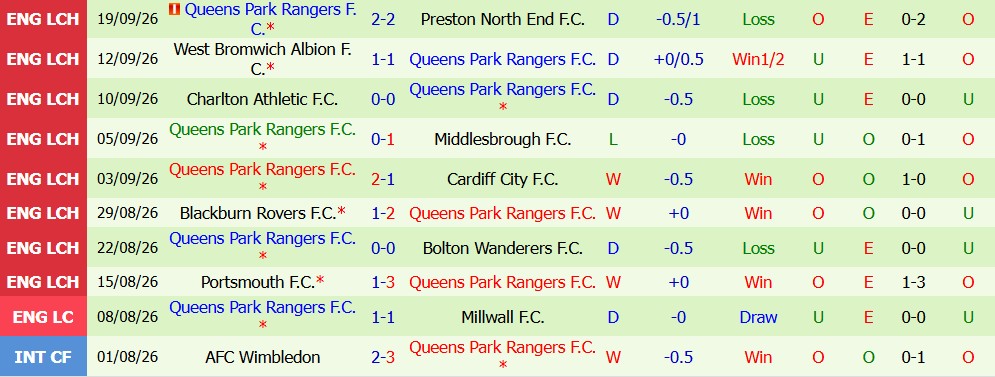 Kèo thẻ phạt West Ham vs Queens Park Rangers 02h00 ngày 10/10 - Ảnh 5