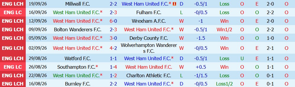 Kèo thẻ phạt West Ham vs Queens Park Rangers 02h00 ngày 10/10 - Ảnh 5