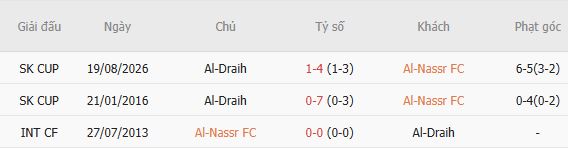 Nhận định bóng đá Al Nassr vs Al Diraiyah, 01h00 ngày 10/10: Chênh lệch thực lực - Ảnh 5