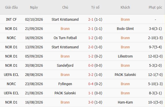 Nhận định bóng đá Brann vs Viking, 00h00 ngày 10/10: Kỳ phùng địch thủ - Ảnh 5