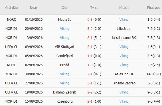 Nhận định bóng đá Brann vs Viking, 00h00 ngày 10/10: Kỳ phùng địch thủ - Ảnh 5