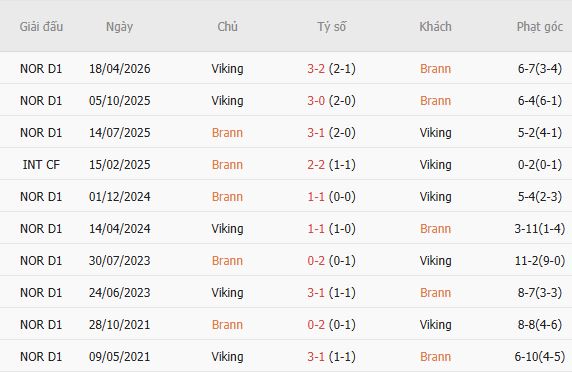 Nhận định bóng đá Brann vs Viking, 00h00 ngày 10/10: Kỳ phùng địch thủ - Ảnh 5