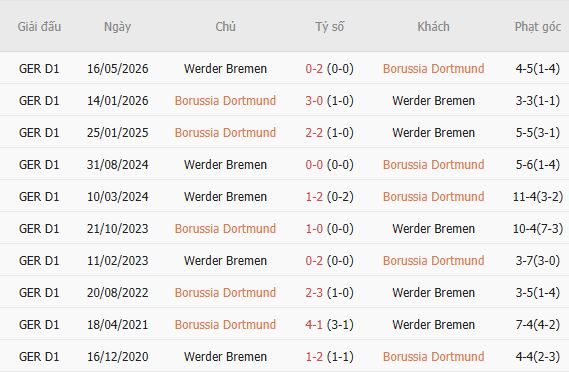 Nhận định bóng đá Dortmund vs Bremen, 01h30 ngày 10/10: Chủ thắng cách biệt - Ảnh 6