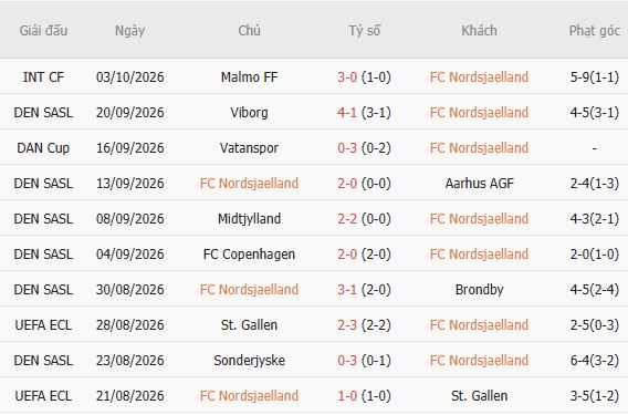 Nhận định bóng đá Nordsjaelland vs Odense, 00h00 ngày 10/10: Hòa là đẹp - Ảnh 5