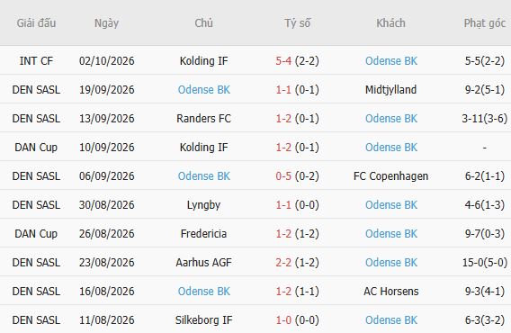 Nhận định bóng đá Nordsjaelland vs Odense, 00h00 ngày 10/10: Hòa là đẹp - Ảnh 5
