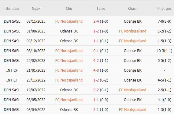 Nhận định bóng đá Nordsjaelland vs Odense, 00h00 ngày 10/10: Hòa là đẹp - Ảnh 5