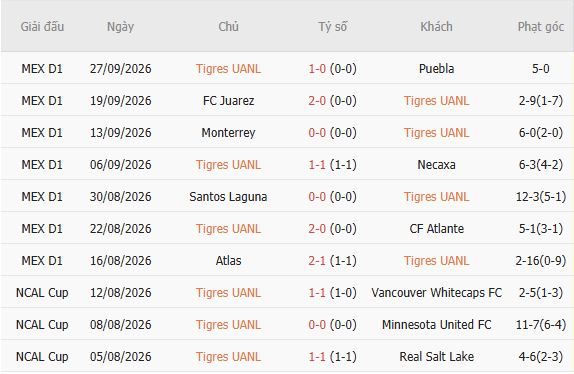 Nhận định bóng đá Tigres vs Toluca, 10h00 ngày 10/10: Át vía chủ nhà - Ảnh 5