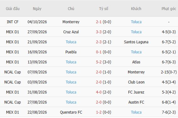 Nhận định bóng đá Tigres vs Toluca, 10h00 ngày 10/10: Át vía chủ nhà - Ảnh 5