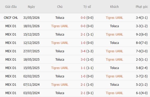 Nhận định bóng đá Tigres vs Toluca, 10h00 ngày 10/10: Át vía chủ nhà - Ảnh 5