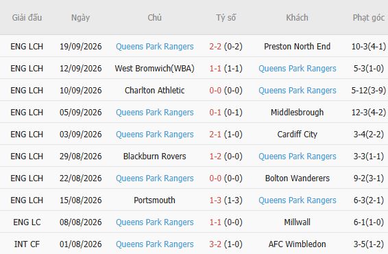 Nhận định bóng đá West Ham vs QPR, 02h00 ngày 10/10: Tin vào cửa trên - Ảnh 5