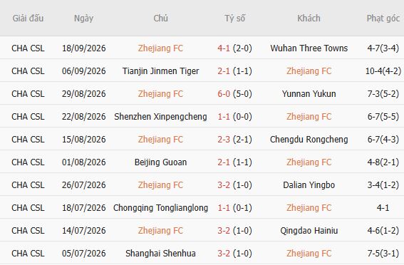 Nhận định bóng đá Zhejiang vs Shanghai Port, 19h00 ngày 09/10: Khách có 3 điểm - Ảnh 5