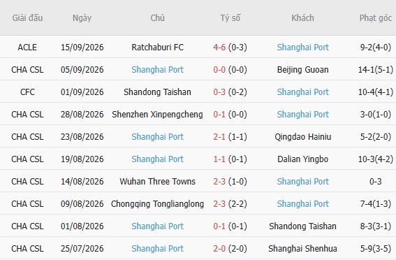 Nhận định bóng đá Zhejiang vs Shanghai Port, 19h00 ngày 09/10: Khách có 3 điểm - Ảnh 5