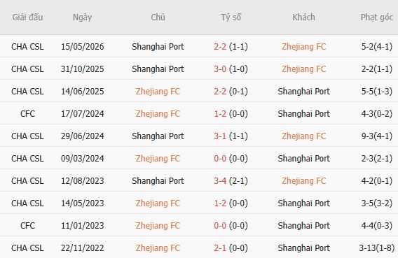Nhận định bóng đá Zhejiang vs Shanghai Port, 19h00 ngày 09/10: Khách có 3 điểm - Ảnh 5