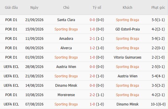 Soi kèo góc Braga vs Sporting Lisbon, 02h15 ngày 10/10 - Ảnh 5