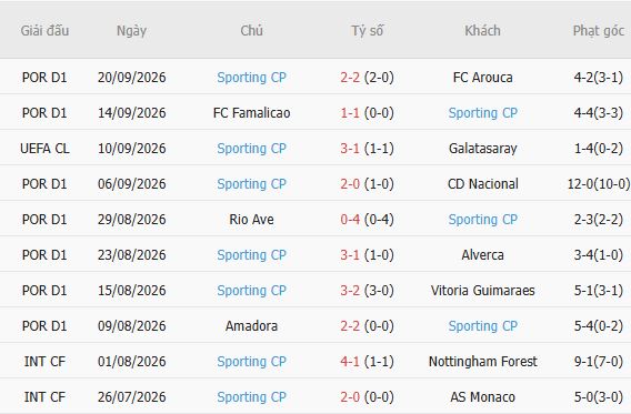 Soi kèo góc Braga vs Sporting Lisbon, 02h15 ngày 10/10 - Ảnh 5