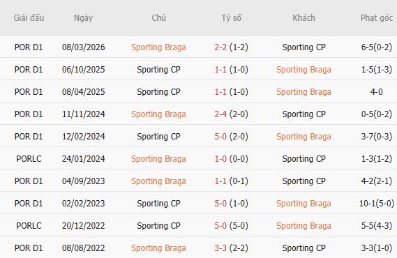 Soi kèo góc Braga vs Sporting Lisbon, 02h15 ngày 10/10 - Ảnh 5