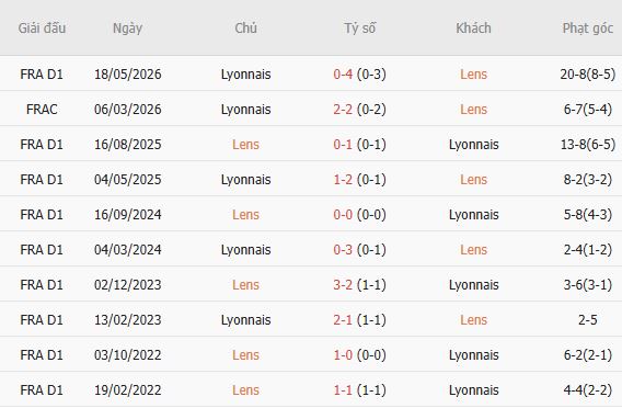 Soi kèo góc Lens vs Lyon, 01h45 ngày 10/10 - Ảnh 5
