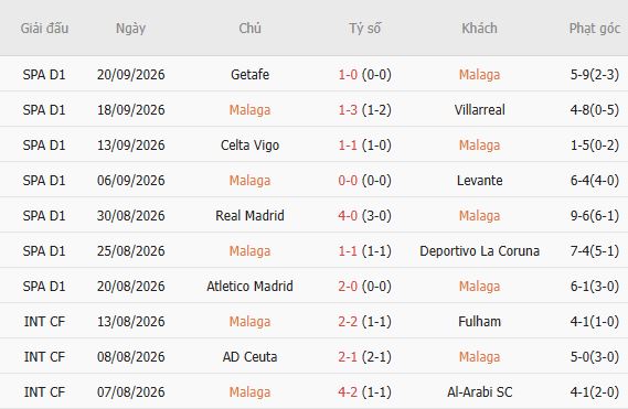Soi kèo góc Malaga vs Espanyol, 02h00 ngày 10/10 - Ảnh 5
