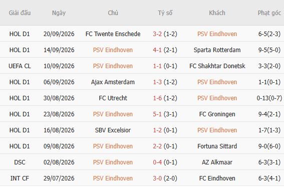 Soi kèo góc PSV Eindhoven vs Heerenveen, 00h00 ngày 10/10 - Ảnh 5