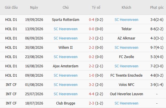 Soi kèo góc PSV Eindhoven vs Heerenveen, 00h00 ngày 10/10 - Ảnh 5