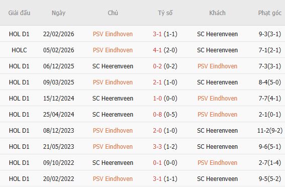 Soi kèo góc PSV Eindhoven vs Heerenveen, 00h00 ngày 10/10 - Ảnh 5