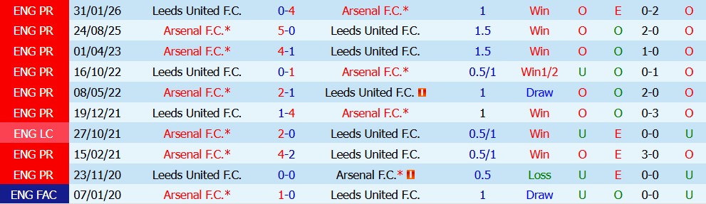 Kèo thẻ phạt Arsenal vs Leeds 18h30 ngày 10/10 - Ảnh 4