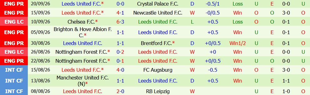 Kèo thẻ phạt Arsenal vs Leeds 18h30 ngày 10/10 - Ảnh 4