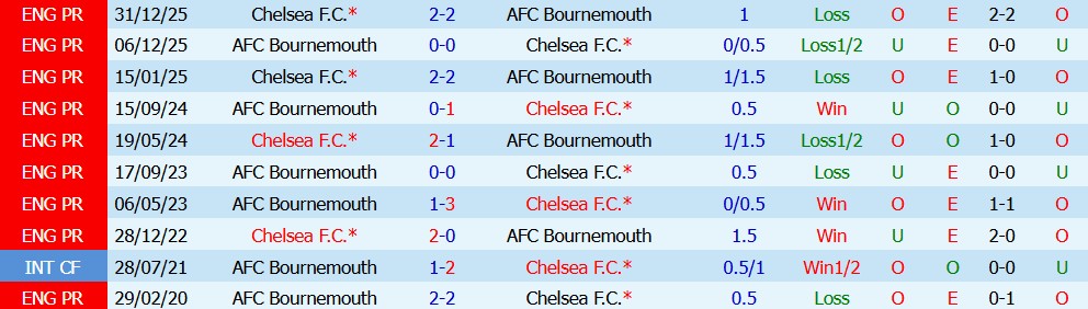 Kèo thẻ phạt Chelsea vs Bournemouth 21h00 ngày 10/10 - Ảnh 5