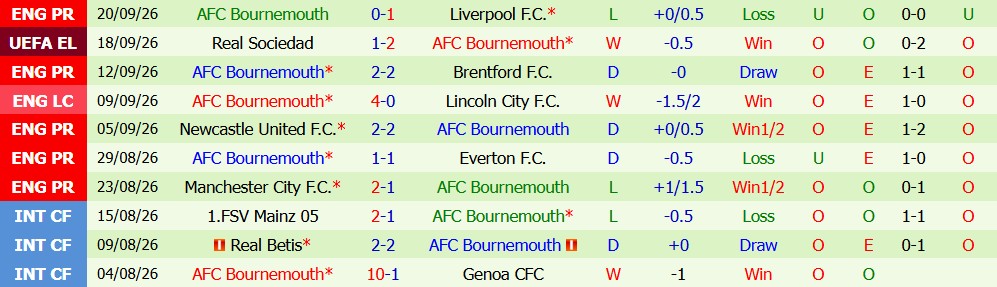 Kèo thẻ phạt Chelsea vs Bournemouth 21h00 ngày 10/10 - Ảnh 5