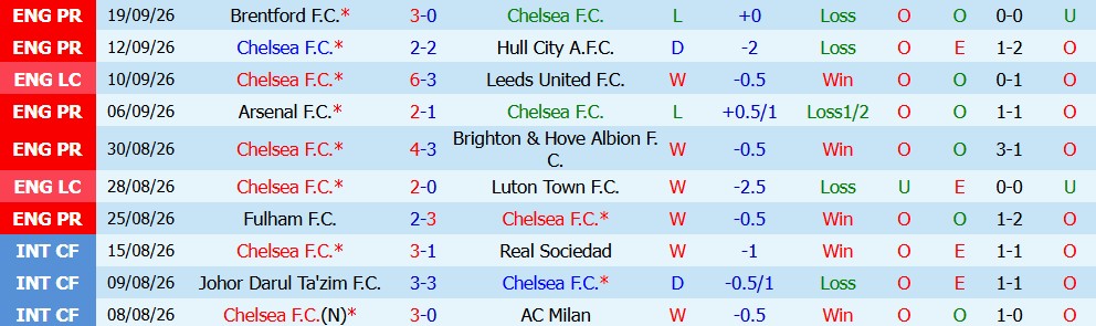 Kèo thẻ phạt Chelsea vs Bournemouth 21h00 ngày 10/10 - Ảnh 5