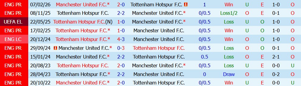 Kèo thẻ phạt MU vs Tottenham 23h30 ngày 10/10 - Ảnh 5