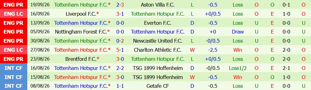 Kèo thẻ phạt MU vs Tottenham 23h30 ngày 10/10 - Ảnh 5