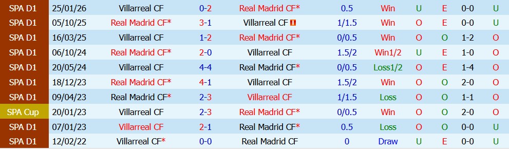 Kèo thẻ phạt Real Madrid vs Villarreal 02h00 ngày 11/10 - Ảnh 5