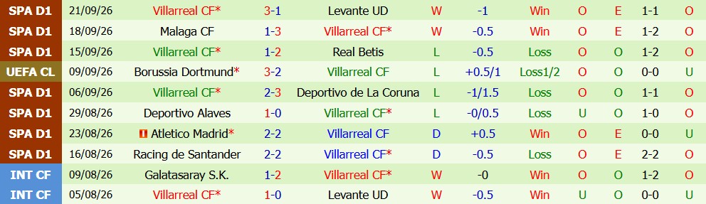 Kèo thẻ phạt Real Madrid vs Villarreal 02h00 ngày 11/10 - Ảnh 5
