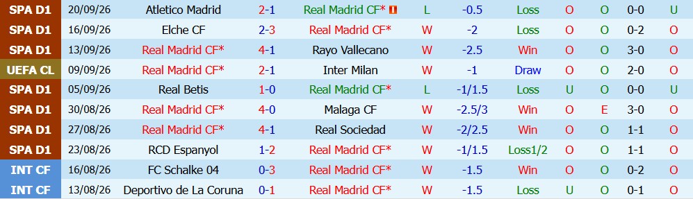 Kèo thẻ phạt Real Madrid vs Villarreal 02h00 ngày 11/10 - Ảnh 5