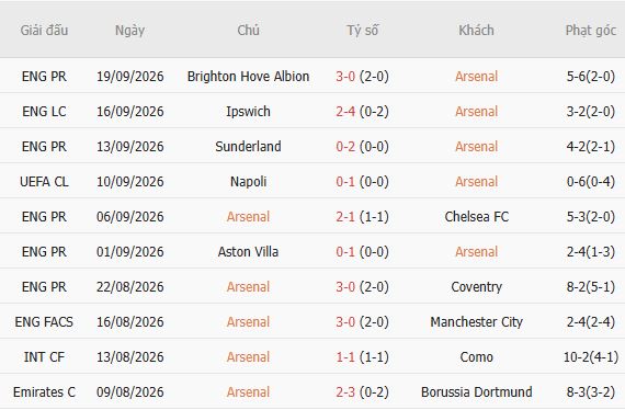 Nhận định bóng đá Arsenal vs Leeds, 18h30 ngày 10/10: Tin vào cửa dưới - Ảnh 5